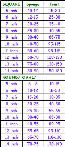 Wedding and Celebration Cake Portions guides